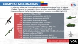 Transacciones militares más notorias entre Venezuela y Rusia 2005-2021